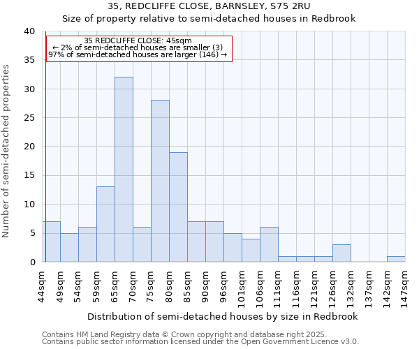 35, REDCLIFFE CLOSE, BARNSLEY, S75 2RU: Size of property relative to semi-detached houses houses in Redbrook