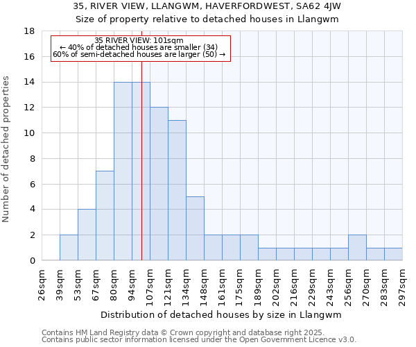 35, RIVER VIEW, LLANGWM, HAVERFORDWEST, SA62 4JW: Size of property relative to detached houses houses in Llangwm