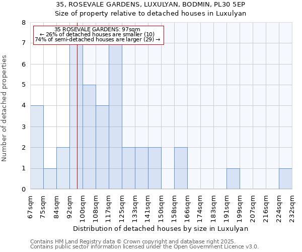 35, ROSEVALE GARDENS, LUXULYAN, BODMIN, PL30 5EP: Size of property relative to detached houses houses in Luxulyan