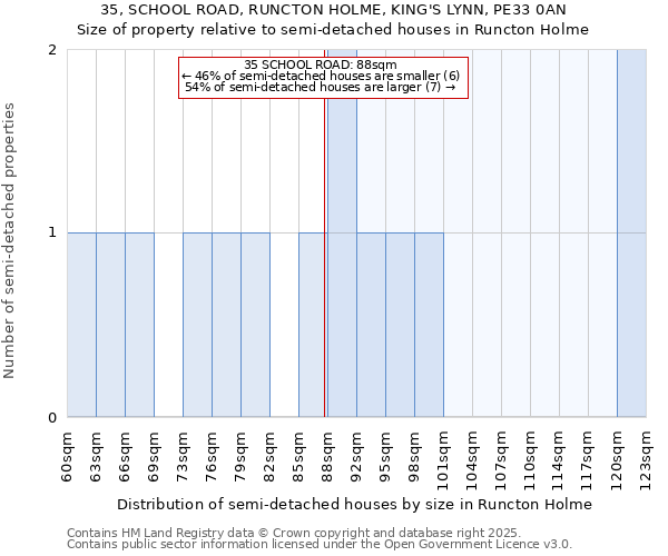 35, SCHOOL ROAD, RUNCTON HOLME, KING'S LYNN, PE33 0AN: Size of property relative to semi-detached houses houses in Runcton Holme