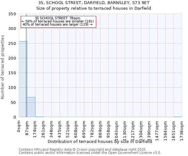 35, SCHOOL STREET, DARFIELD, BARNSLEY, S73 9ET: Size of property relative to terraced houses houses in Darfield