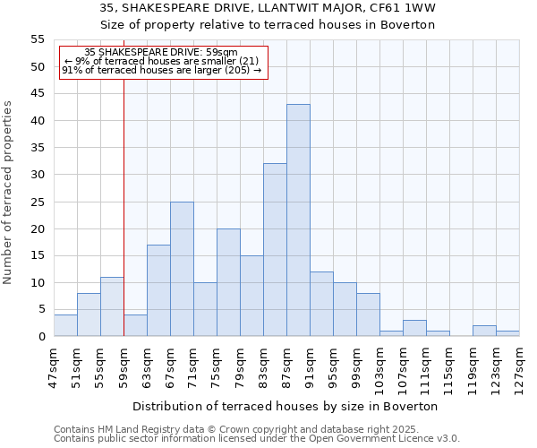 35, SHAKESPEARE DRIVE, LLANTWIT MAJOR, CF61 1WW: Size of property relative to terraced houses houses in Boverton