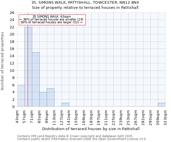 35, SIMONS WALK, PATTISHALL, TOWCESTER, NN12 8NX: Size of property relative to terraced houses houses in Pattishall