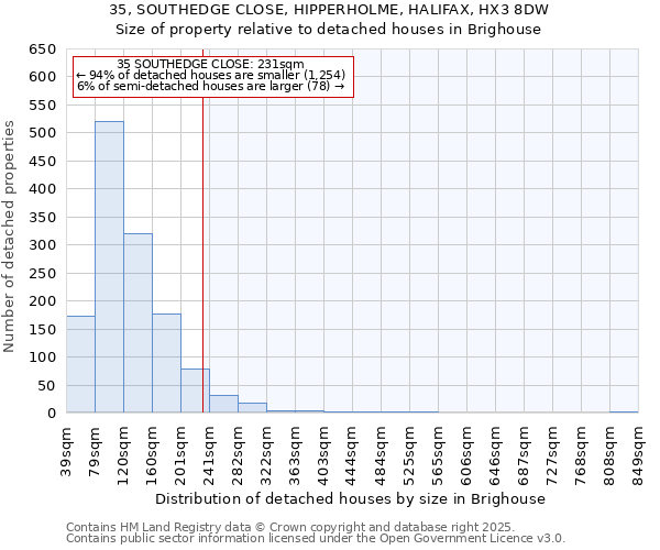 35, SOUTHEDGE CLOSE, HIPPERHOLME, HALIFAX, HX3 8DW: Size of property relative to detached houses houses in Brighouse