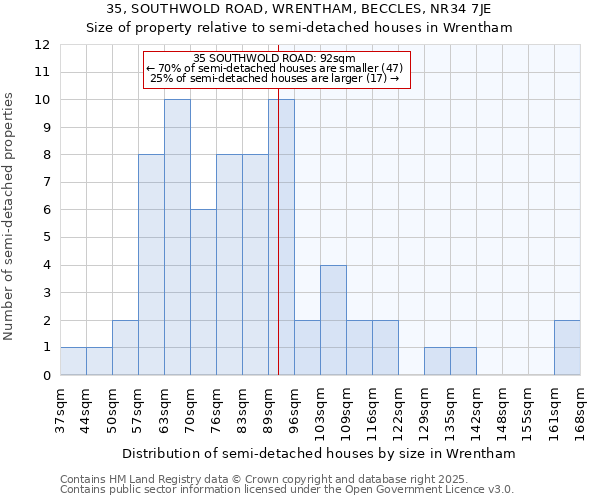 35, SOUTHWOLD ROAD, WRENTHAM, BECCLES, NR34 7JE: Size of property relative to semi-detached houses houses in Wrentham