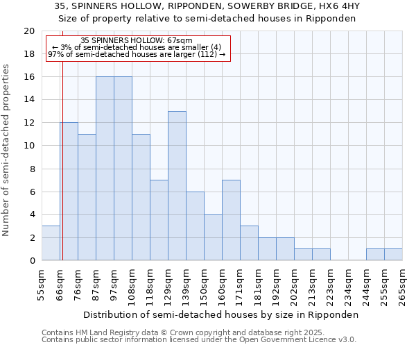 35, SPINNERS HOLLOW, RIPPONDEN, SOWERBY BRIDGE, HX6 4HY: Size of property relative to semi-detached houses houses in Ripponden