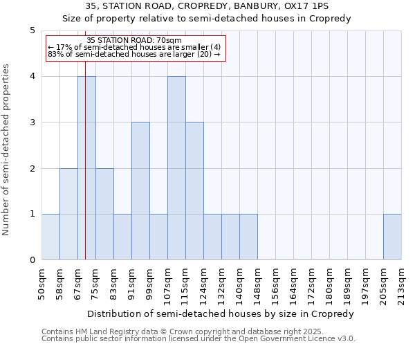 35, STATION ROAD, CROPREDY, BANBURY, OX17 1PS: Size of property relative to semi-detached houses houses in Cropredy