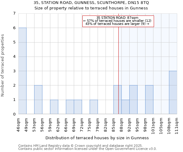 35, STATION ROAD, GUNNESS, SCUNTHORPE, DN15 8TQ: Size of property relative to terraced houses houses in Gunness