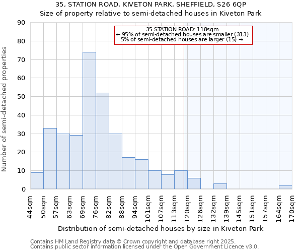 35, STATION ROAD, KIVETON PARK, SHEFFIELD, S26 6QP: Size of property relative to semi-detached houses houses in Kiveton Park