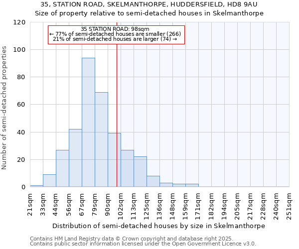 35, STATION ROAD, SKELMANTHORPE, HUDDERSFIELD, HD8 9AU: Size of property relative to semi-detached houses houses in Skelmanthorpe