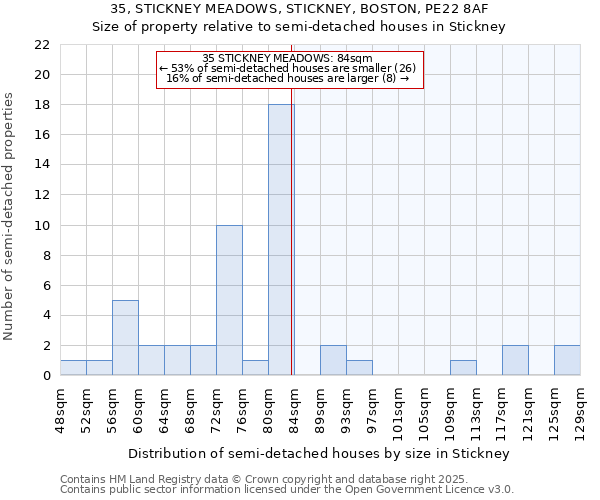 35, STICKNEY MEADOWS, STICKNEY, BOSTON, PE22 8AF: Size of property relative to semi-detached houses houses in Stickney