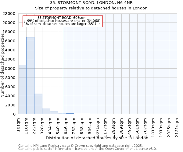 35, STORMONT ROAD, LONDON, N6 4NR: Size of property relative to detached houses houses in London