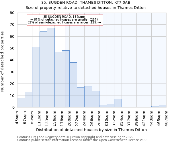 35, SUGDEN ROAD, THAMES DITTON, KT7 0AB: Size of property relative to detached houses houses in Thames Ditton