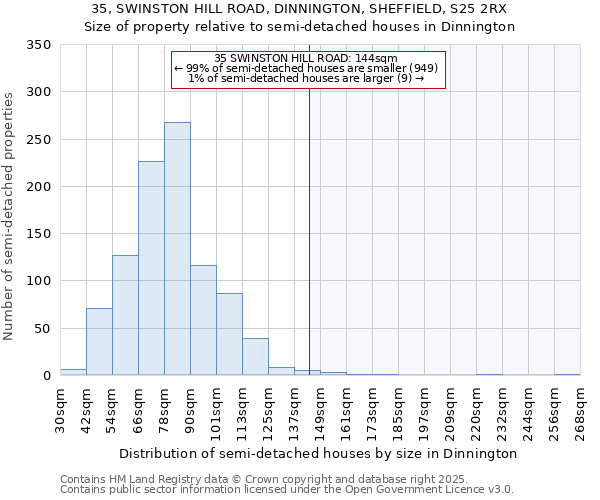 35, SWINSTON HILL ROAD, DINNINGTON, SHEFFIELD, S25 2RX: Size of property relative to semi-detached houses houses in Dinnington