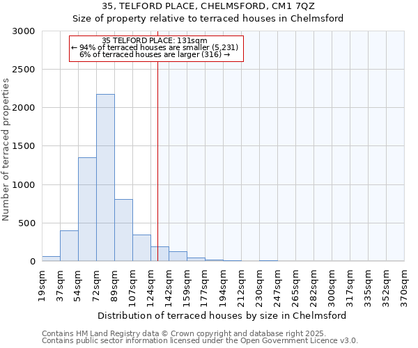 35, TELFORD PLACE, CHELMSFORD, CM1 7QZ: Size of property relative to terraced houses houses in Chelmsford