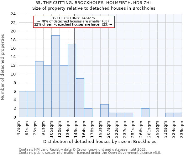 35, THE CUTTING, BROCKHOLES, HOLMFIRTH, HD9 7HL: Size of property relative to detached houses houses in Brockholes