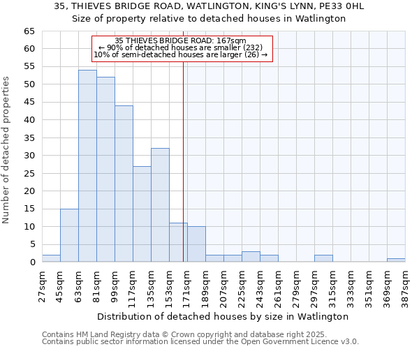 35, THIEVES BRIDGE ROAD, WATLINGTON, KING'S LYNN, PE33 0HL: Size of property relative to detached houses houses in Watlington