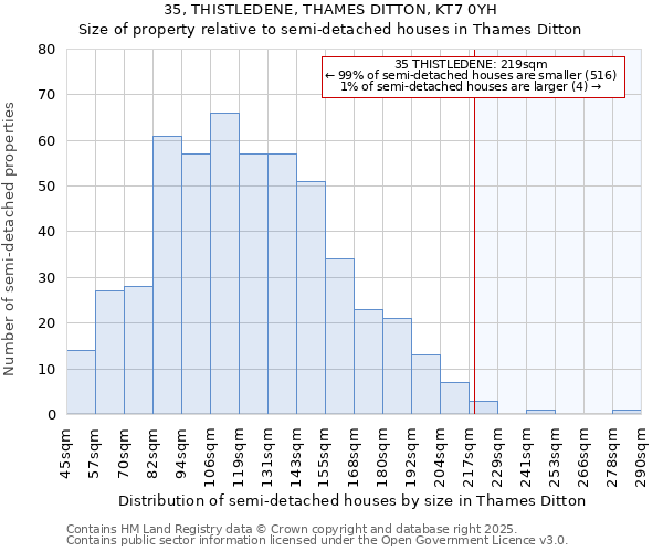 35, THISTLEDENE, THAMES DITTON, KT7 0YH: Size of property relative to semi-detached houses houses in Thames Ditton