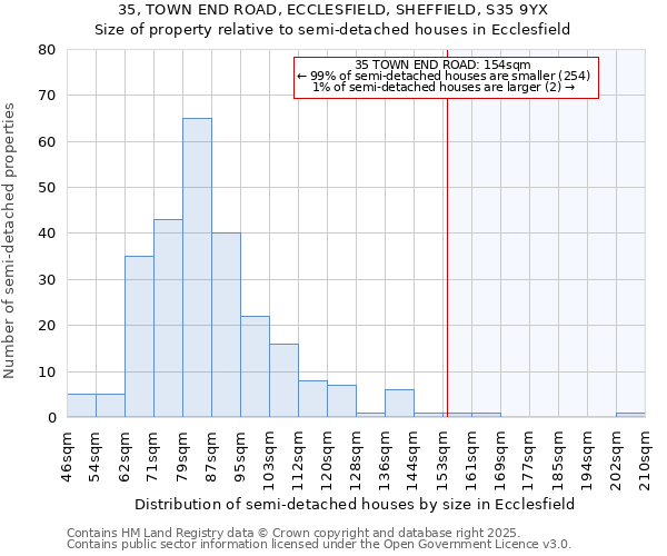 35, TOWN END ROAD, ECCLESFIELD, SHEFFIELD, S35 9YX: Size of property relative to semi-detached houses houses in Ecclesfield
