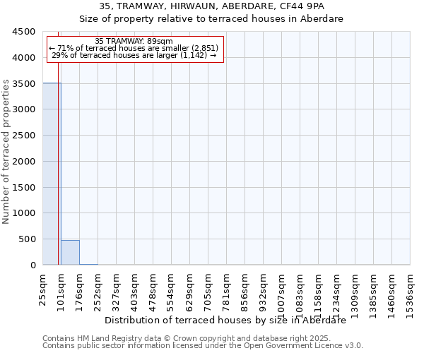 35, TRAMWAY, HIRWAUN, ABERDARE, CF44 9PA: Size of property relative to terraced houses houses in Aberdare