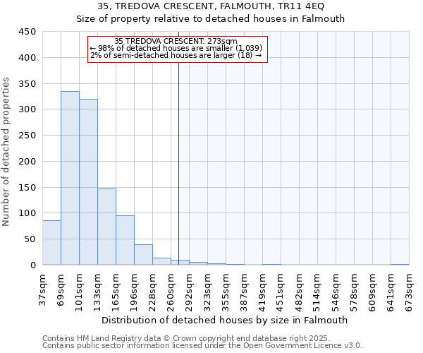 35, TREDOVA CRESCENT, FALMOUTH, TR11 4EQ: Size of property relative to detached houses houses in Falmouth