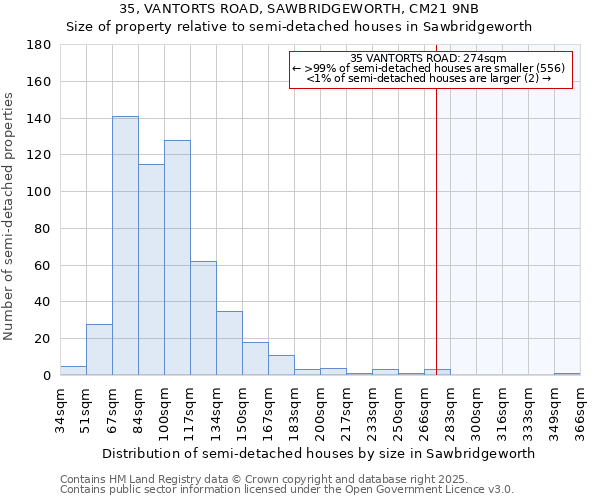 35, VANTORTS ROAD, SAWBRIDGEWORTH, CM21 9NB: Size of property relative to semi-detached houses houses in Sawbridgeworth