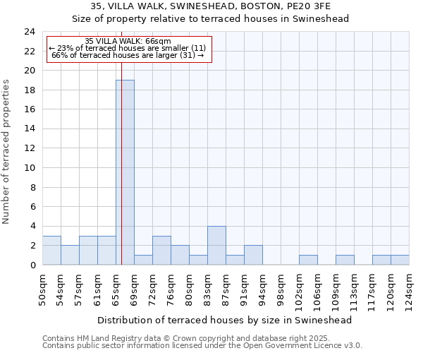 35, VILLA WALK, SWINESHEAD, BOSTON, PE20 3FE: Size of property relative to terraced houses houses in Swineshead