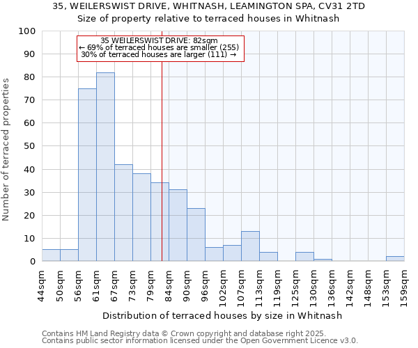 35, WEILERSWIST DRIVE, WHITNASH, LEAMINGTON SPA, CV31 2TD: Size of property relative to terraced houses houses in Whitnash