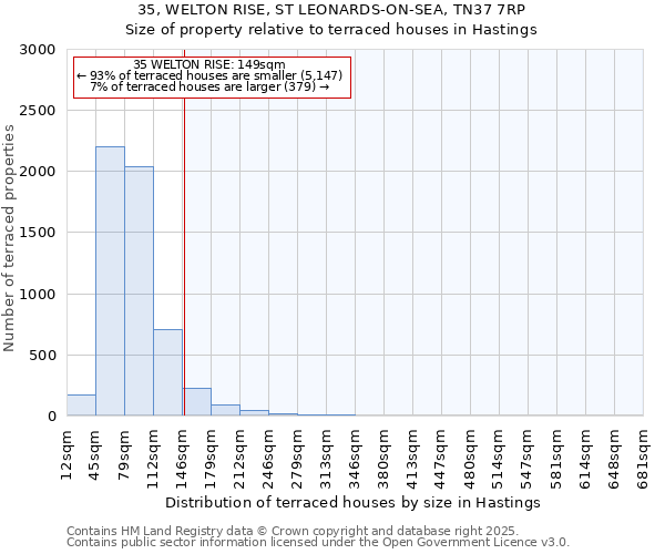 35, WELTON RISE, ST LEONARDS-ON-SEA, TN37 7RP: Size of property relative to terraced houses houses in Hastings