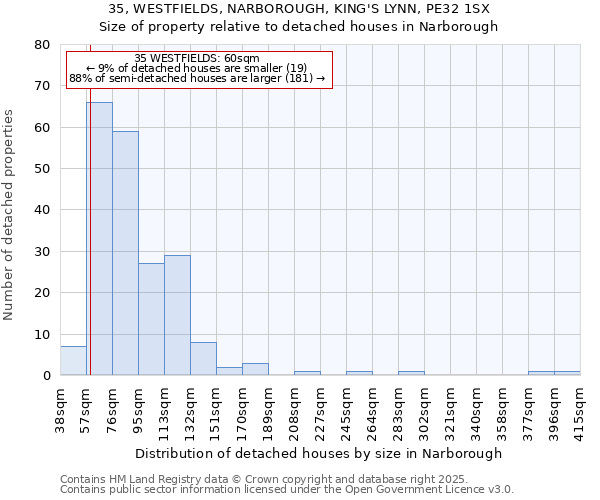 35, WESTFIELDS, NARBOROUGH, KING'S LYNN, PE32 1SX: Size of property relative to detached houses houses in Narborough