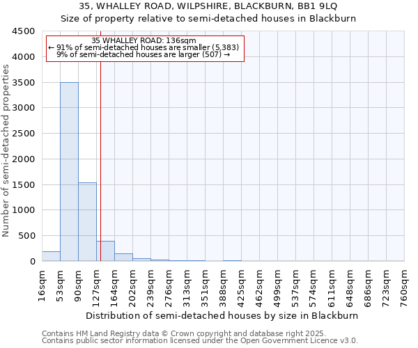 35, WHALLEY ROAD, WILPSHIRE, BLACKBURN, BB1 9LQ: Size of property relative to semi-detached houses houses in Blackburn