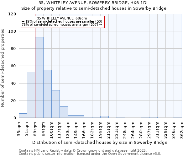 35, WHITELEY AVENUE, SOWERBY BRIDGE, HX6 1DL: Size of property relative to semi-detached houses houses in Sowerby Bridge