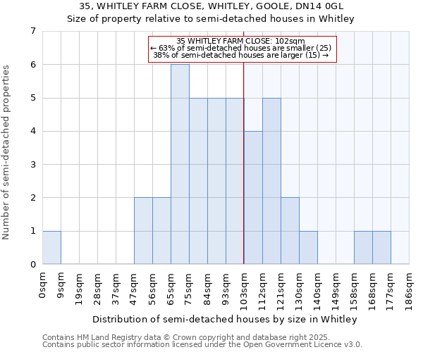 35, WHITLEY FARM CLOSE, WHITLEY, GOOLE, DN14 0GL: Size of property relative to semi-detached houses houses in Whitley