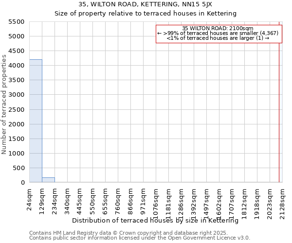 35, WILTON ROAD, KETTERING, NN15 5JX: Size of property relative to terraced houses houses in Kettering