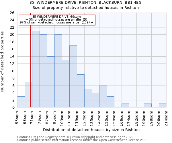 35, WINDERMERE DRIVE, RISHTON, BLACKBURN, BB1 4EG: Size of property relative to detached houses houses in Rishton