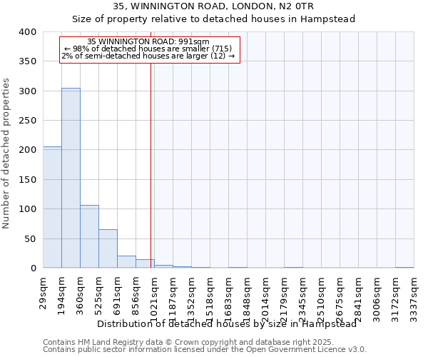 35, WINNINGTON ROAD, LONDON, N2 0TR: Size of property relative to detached houses houses in Hampstead