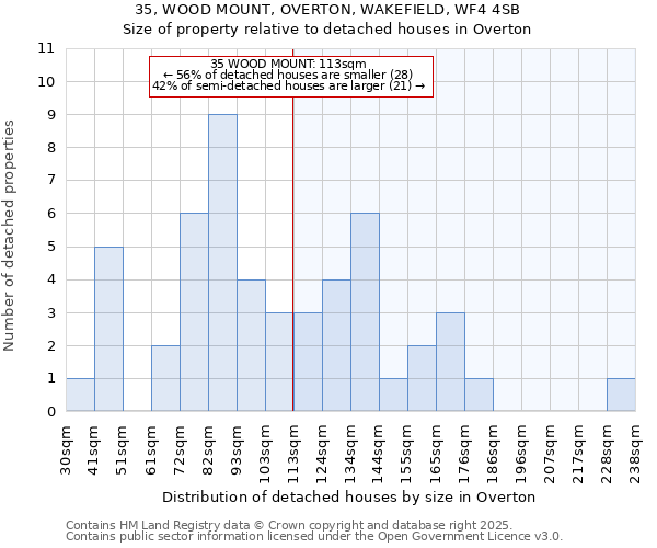 35, WOOD MOUNT, OVERTON, WAKEFIELD, WF4 4SB: Size of property relative to detached houses houses in Overton