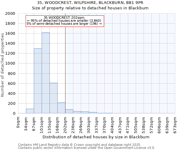 35, WOODCREST, WILPSHIRE, BLACKBURN, BB1 9PR: Size of property relative to detached houses houses in Blackburn