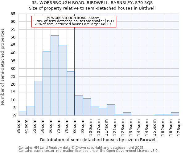 35, WORSBROUGH ROAD, BIRDWELL, BARNSLEY, S70 5QS: Size of property relative to semi-detached houses houses in Birdwell