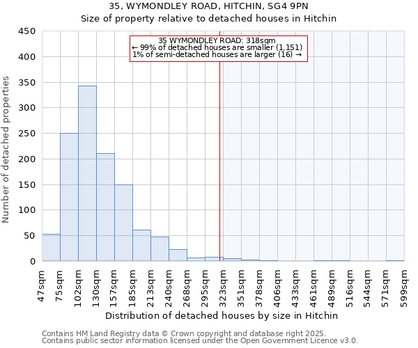 35, WYMONDLEY ROAD, HITCHIN, SG4 9PN: Size of property relative to detached houses houses in Hitchin