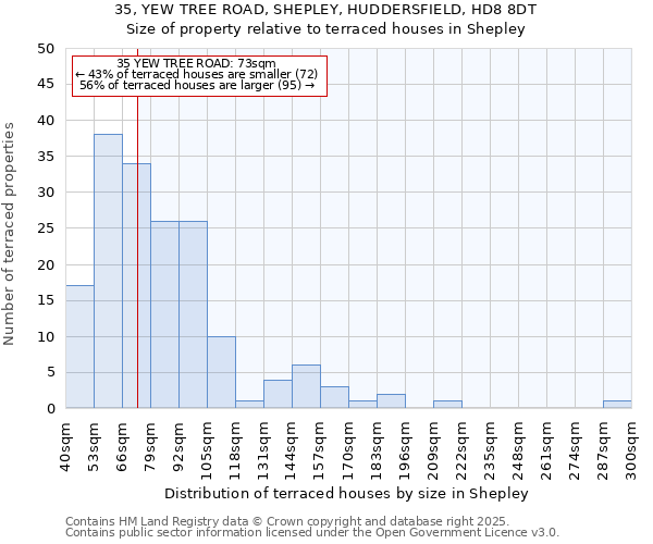 35, YEW TREE ROAD, SHEPLEY, HUDDERSFIELD, HD8 8DT: Size of property relative to terraced houses houses in Shepley