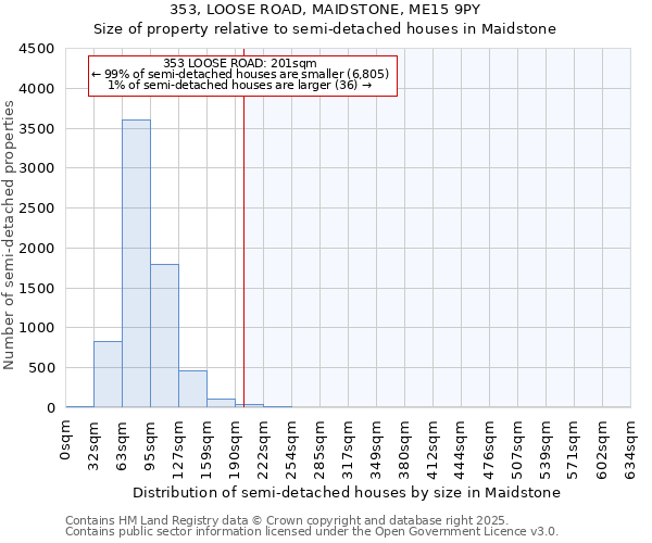 353, LOOSE ROAD, MAIDSTONE, ME15 9PY: Size of property relative to semi-detached houses houses in Maidstone