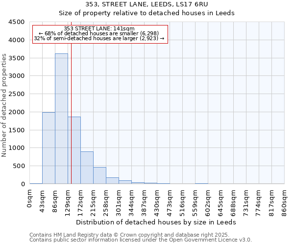 353, STREET LANE, LEEDS, LS17 6RU: Size of property relative to detached houses houses in Leeds