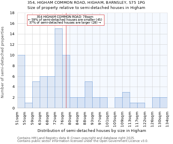 354, HIGHAM COMMON ROAD, HIGHAM, BARNSLEY, S75 1PG: Size of property relative to semi-detached houses houses in Higham