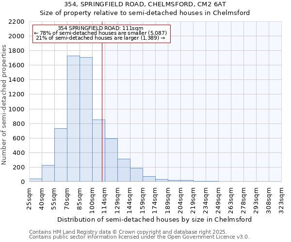 354, SPRINGFIELD ROAD, CHELMSFORD, CM2 6AT: Size of property relative to semi-detached houses houses in Chelmsford