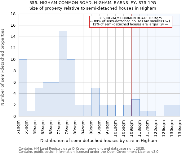 355, HIGHAM COMMON ROAD, HIGHAM, BARNSLEY, S75 1PG: Size of property relative to semi-detached houses houses in Higham