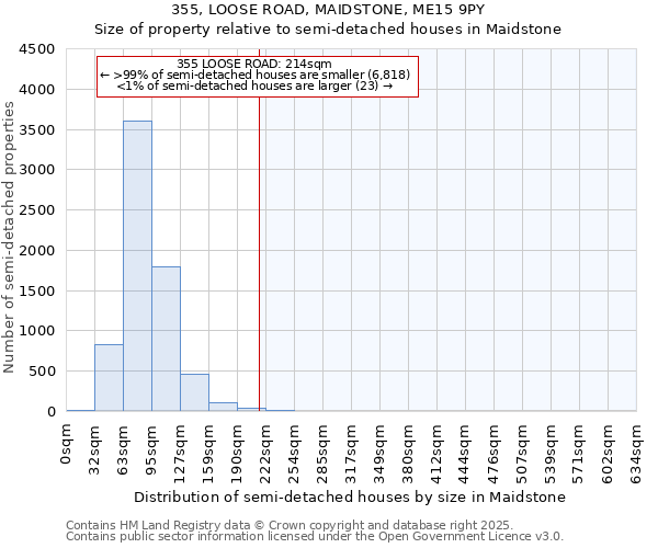 355, LOOSE ROAD, MAIDSTONE, ME15 9PY: Size of property relative to semi-detached houses houses in Maidstone