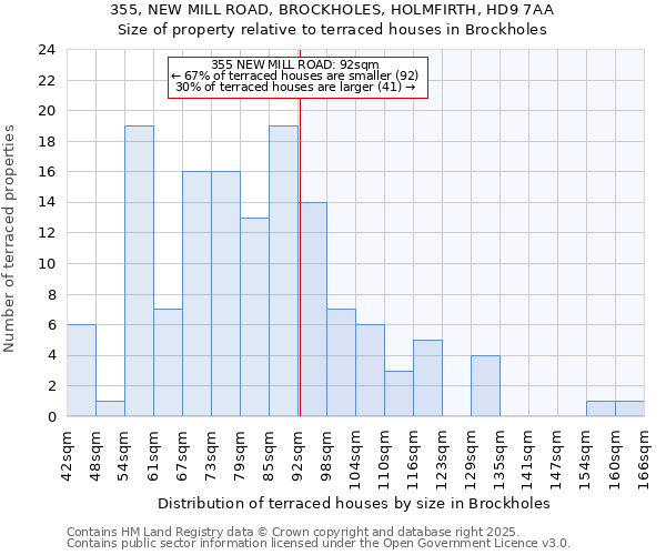 355, NEW MILL ROAD, BROCKHOLES, HOLMFIRTH, HD9 7AA: Size of property relative to terraced houses houses in Brockholes