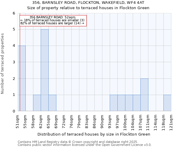 356, BARNSLEY ROAD, FLOCKTON, WAKEFIELD, WF4 4AT: Size of property relative to terraced houses houses in Flockton Green