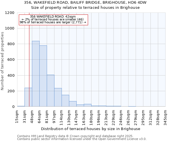 356, WAKEFIELD ROAD, BAILIFF BRIDGE, BRIGHOUSE, HD6 4DW: Size of property relative to terraced houses houses in Brighouse